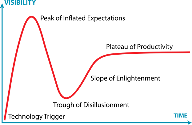 gartner's hype cycle graph